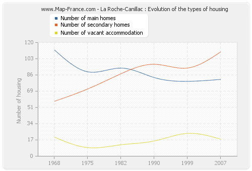 La Roche-Canillac : Evolution of the types of housing